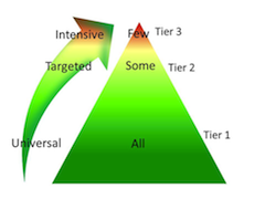 Pyramid graphic depicting the number of students who require universal behaviro supports (the base, all students, tapering up to the tip of the tops of the pyramid a tier three, few students need this intensive behavior support.  Most students' behavioral needs can be addressed at the Tier 1 level. These are typical behavior strategies used in classrooms.  Some students need some more specialized or targeted supports.  About 5% of students may need more intensive supports.  We call this Tier 3 supports and generally this requires a functional behavior assessment and a team approach.  